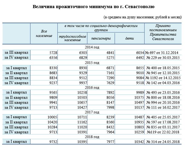 Прожиточный минимум среднем душу населения. Величина прожиточного минимума в РФ 2020. Таблица показателей прожиточного минимума. Прожиточный минимум на ребенка в 2019 году. Минимальный прожиточный минимум на ребенка в 2019 году.