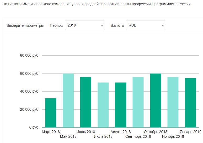 Средняя зарплата программиста. Зарплата программиста. Средняя заработная плата программиста.