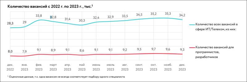 Количество вакансий для специалистов в московской сфере ИКТ в увеличилось за год на 21% – ДИТ