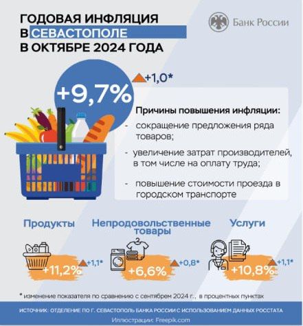Годовая инфляция в Севастополе в октябре ускорилась до 9,7%