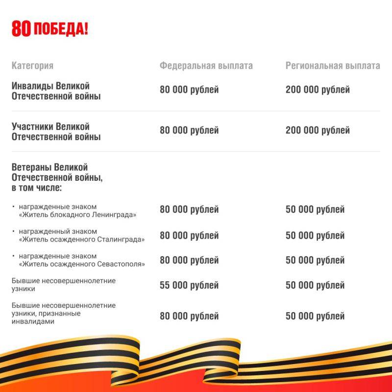 Михаил Развожаев: Принял решение о дополнительных единовременных региональных выплатах в Севастополе в честь 80-летия Победы в Великой Отечественной войне Михаил Развожаев: Принял решение о дополнительных единовременных региональных выплатах в Севастополе в честь 80-летия Победы в Великой Отечественной войне