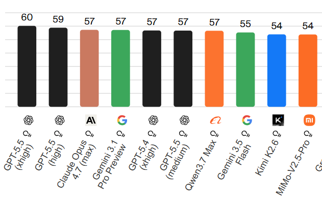 https://artificialanalysis.ai/evaluations/artificial-analysis-intelligence-index