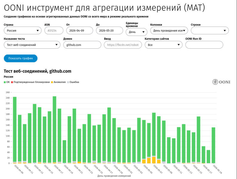 Роскомнадзор: нет проблем с доступом к GitHub, работает без сбоев API, регистрация пользователей и создание проектов
