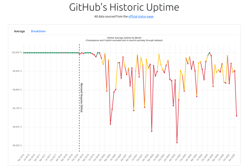 Роскомнадзор: нет проблем с доступом к GitHub, работает без сбоев API, регистрация пользователей и создание проектов