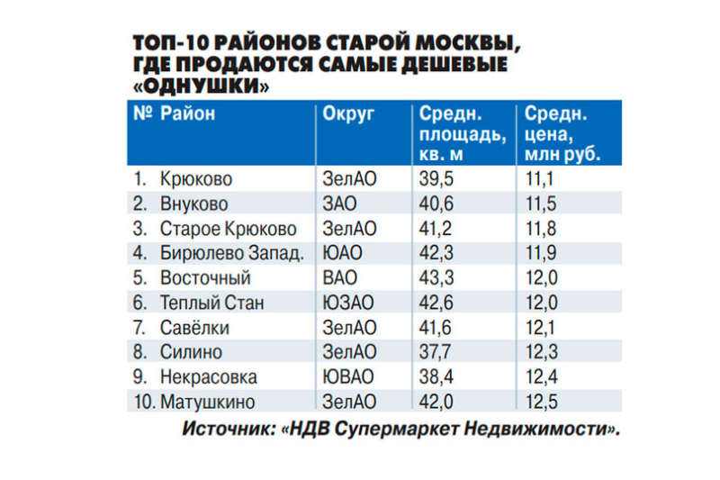 В Москве подскочили продажи вторичных квартир