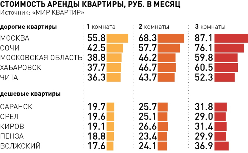 Арендодатели в РФ снизили ставки на однокомнатные и трехкомнатные квартиры