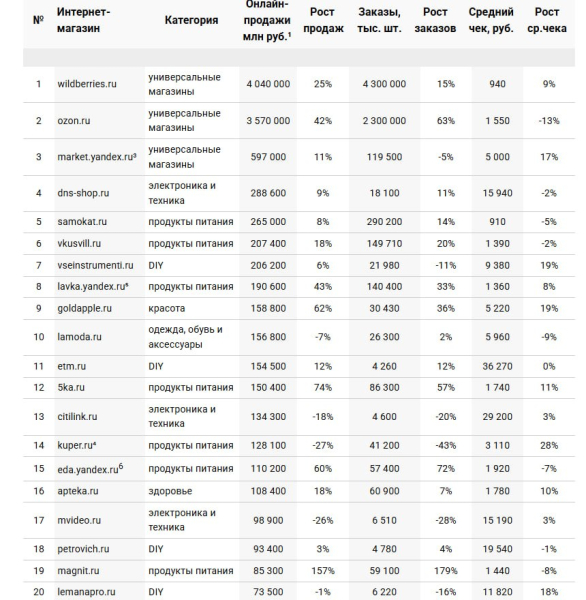 Data Insight опубликовало рейтинг топ-100 интернет-магазинов России за 2025 год