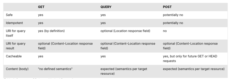 Инженерный комитет IETF выдал HTTP-методу QUERY статус &laquo;Предложенного стандарта&raquo; и опубликовал спецификацию RFC 10008