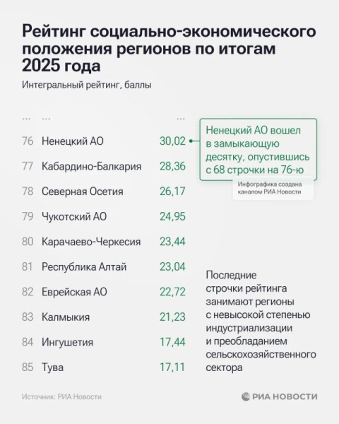 Крым занял 38-е место в рейтинге социально-экономического положения регионов по итогам 2025 года