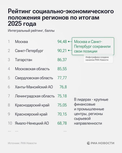 Крым занял 38-е место в рейтинге социально-экономического положения регионов по итогам 2025 года
