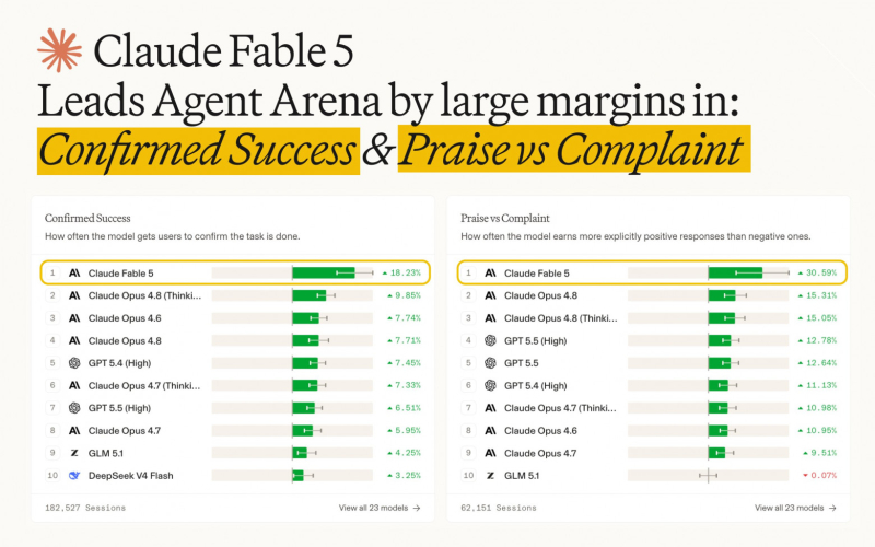 Лучший ИИ-агент, который не слушается: Claude Fable 5 возглавил новый бенчмарк Agent Arena