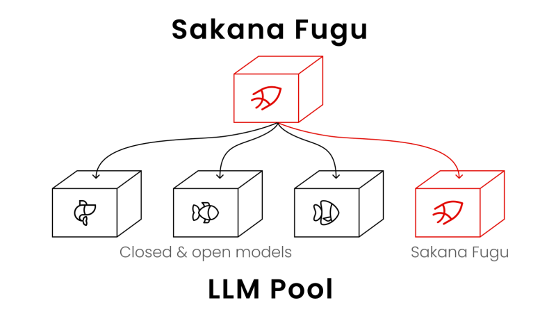 Sakana AI выпустили Fugu Ultra: японская LLM обходит часть западных флагманов