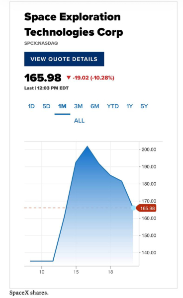 За неделю после IPO акции SpaceX со 5 поднялись до 0 и потом упали до 5