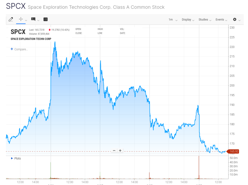 За неделю после IPO акции SpaceX со 5 поднялись до 0 и потом упали до 5