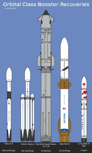 Сравнение CZ-10B с ракетами от SpaceX и Blue Origin