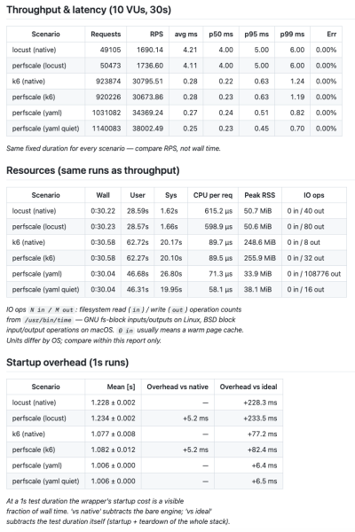 Новости Perfscale #1: OSS, поддержка QUERY метода и венчурная история