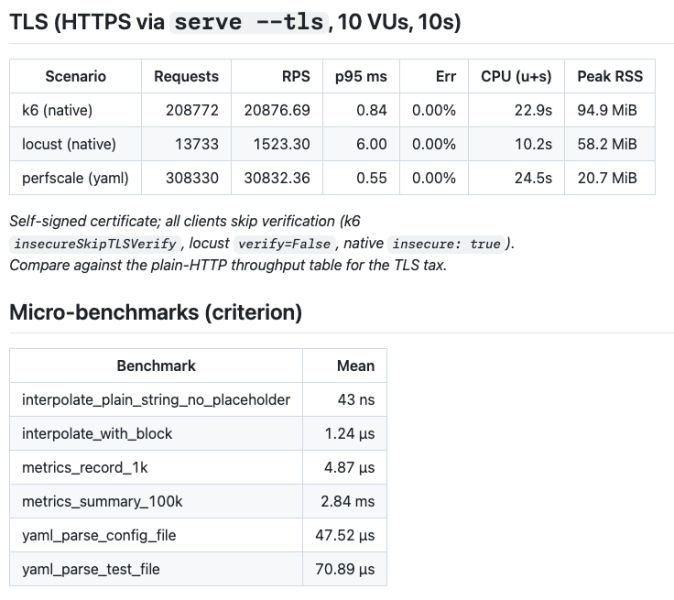 Новости Perfscale #1: OSS, поддержка QUERY метода и венчурная история