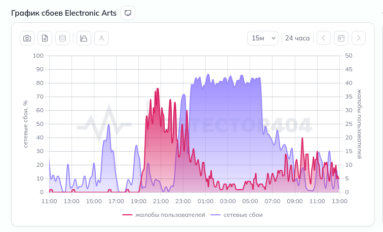 В Роскомнадзоре сообщили, что ведомство не блокирует сервисы EA, включая доступ к играм EA Sports FC и Battlefield 6