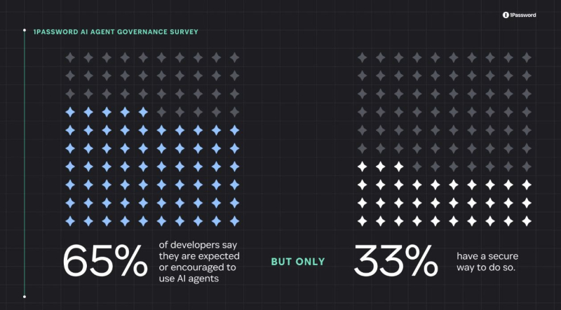 1Password: 40% разработчиков предоставляют агентам ИИ постоянный доступ к системам