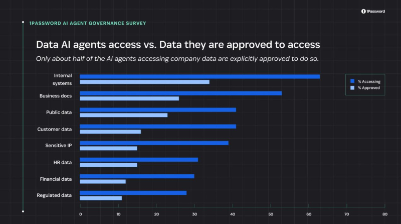 1Password: 40% разработчиков предоставляют агентам ИИ постоянный доступ к системам