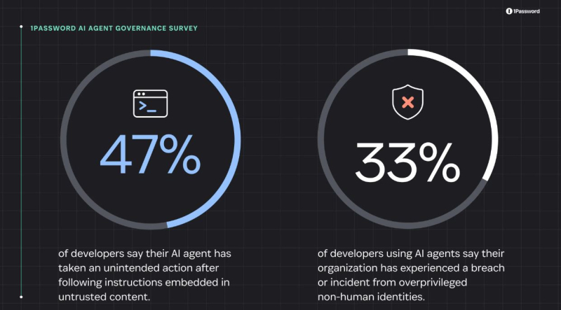 1Password: 40% разработчиков предоставляют агентам ИИ постоянный доступ к системам