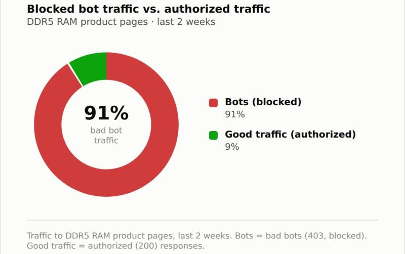 DataDome: скупающие память DDR5 боты обеспечивают до 91% всего трафика на страницах ретейлера ОЗУ