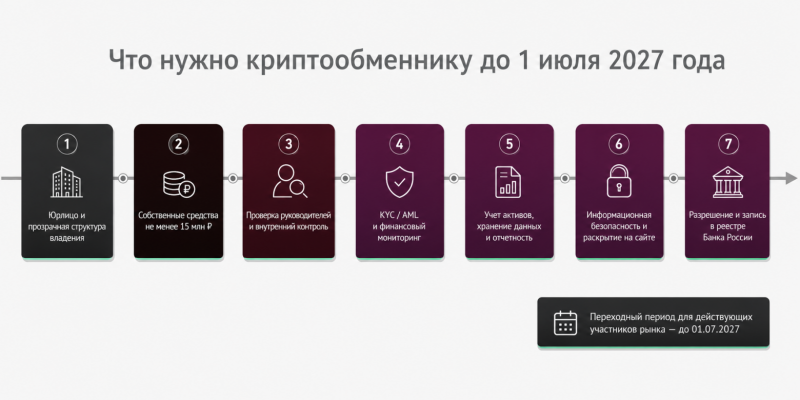 Этапы
