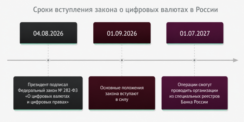 Сроки вступления закона о цифровых валютах в России