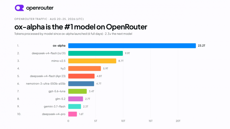 Z.ai выпустили GLM-5.3-Flash: ту самую Ox Alpha, которая за неделю стала топ-1 в OpenCode и OpenRouter