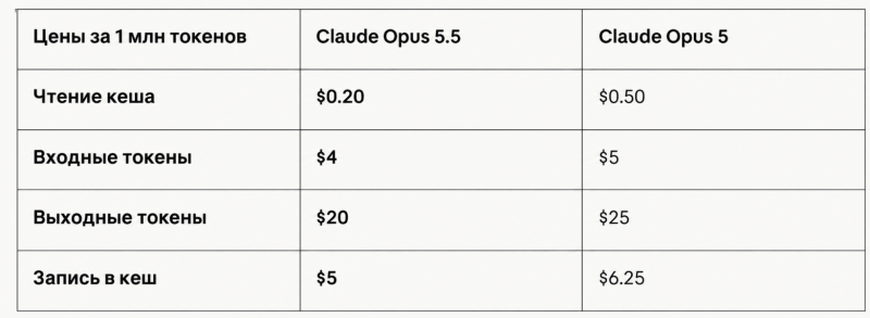 Anthropic выпустила Claude Opus 5.5. Модель приблизилась к Fable 5.1 и стала дешевле