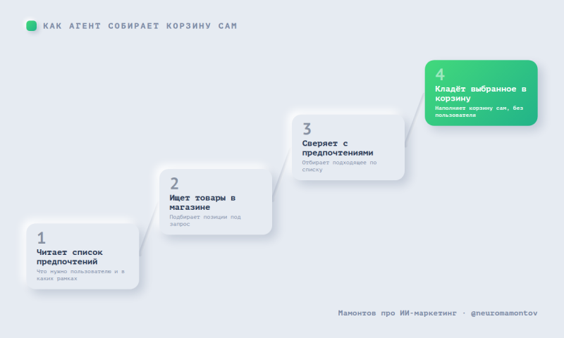Агент сам заполняет корзину интернет‑магазина по&nbsp;списку предпочтений пользователя