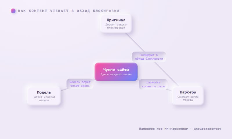 Cloudflare позволит блочить обучающих ИИ‑ботов?