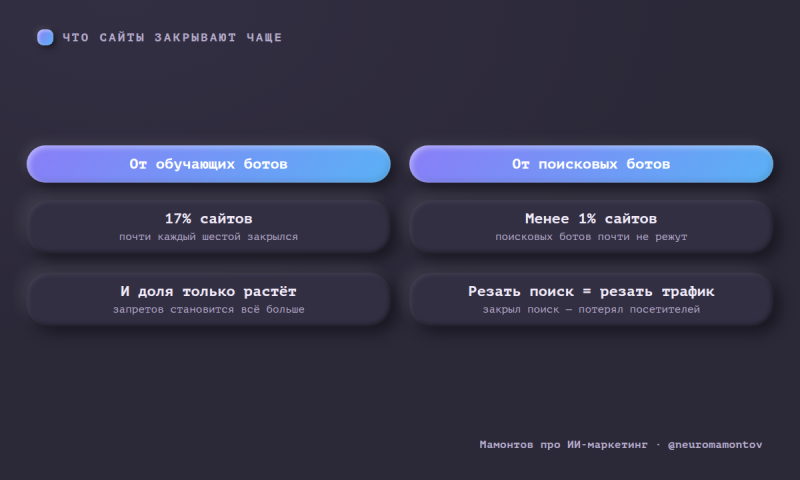 Cloudflare позволит блочить обучающих ИИ‑ботов?