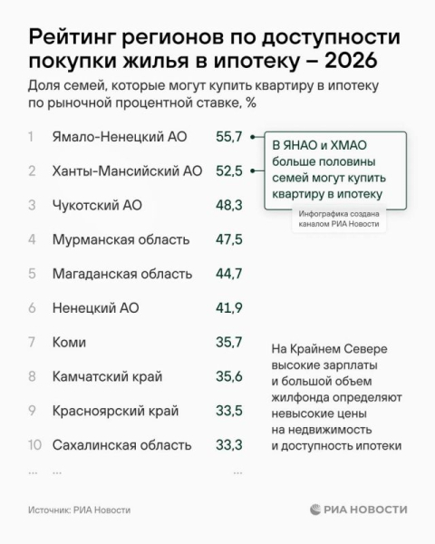Ямало-Ненецкий, Ханты-Мансийский автономные округа и Чукотка возглавляют рейтинг регионов по доступности покупки жилья в ипотеку в 2026 году