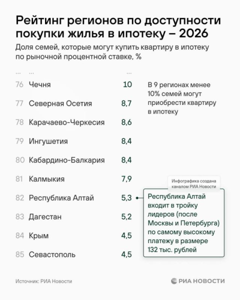 Ямало-Ненецкий, Ханты-Мансийский автономные округа и Чукотка возглавляют рейтинг регионов по доступности покупки жилья в ипотеку в 2026 году