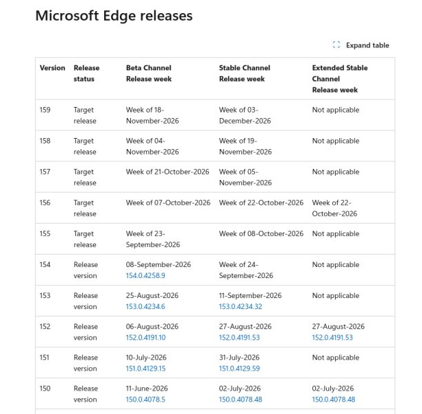 После релиза Edge 153 в Microsoft признали, что новая версия браузера зависает при работе с некоторыми веб‑приложениями