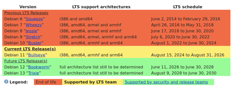 Прекращена поддержка проекта Debian 11 LTS