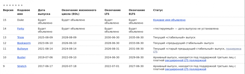 Прекращена поддержка проекта Debian 11 LTS