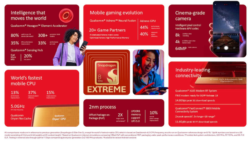 Qualcomm представила мобильные чипы Snapdragon 8 Elite Gen 6 и Extreme: частота 5 ГГц и техпроцесс 2 нм
