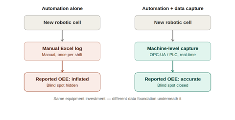What Robotics and Automation Investment Can't Fix If Your Data Is Still Manual