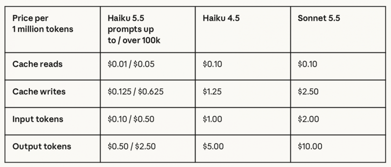 Anthropic выпустили Claude Haiku 5.5: базовые тарифы снизились в десять раз