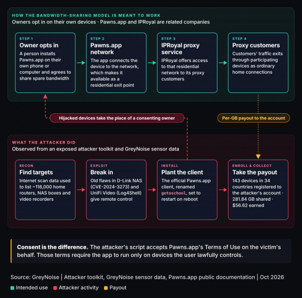 Хакеры стали взламывать устройства D‑Link и Ubiquiti для&nbsp;перепродажи интернет‑трафика