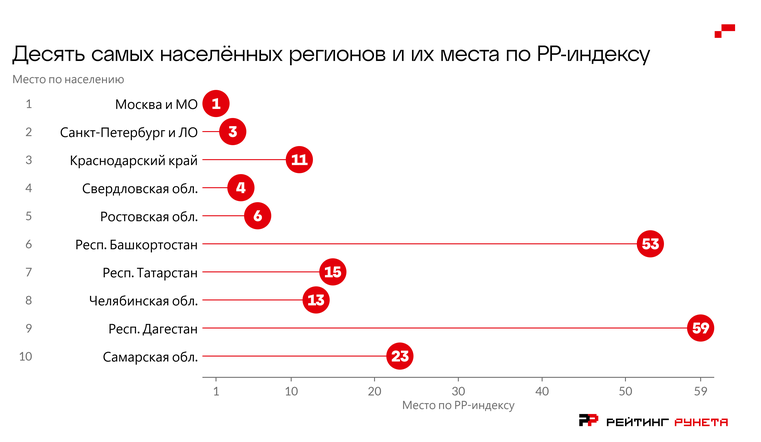 «Рейтинг Рунета»: выпустил первый индекс развития цифровых и маркетинговых услуг по регионам России