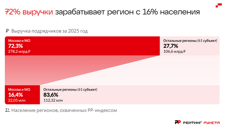 «Рейтинг Рунета»: выпустил первый индекс развития цифровых и маркетинговых услуг по регионам России