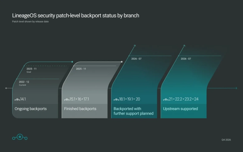 Релиз LineageOS 24 на основе Android 17