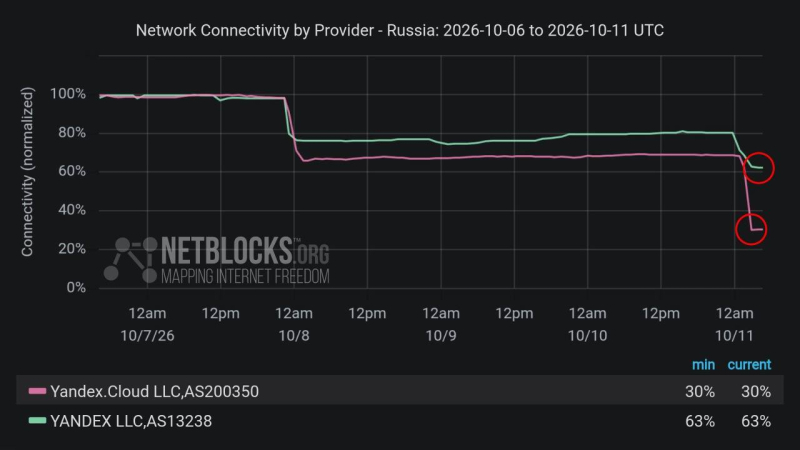 Сервисы &laquo;Яндекса&raquo; работают нестабильно из‑за повреждения инфраструктуры дата‑центра во&nbsp;Владимире