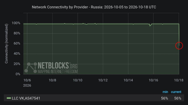 После инцидента, согласно метрикам Netblocks, доступность сетевых сервисов AS VK составляла 56% от обычного уровня. 